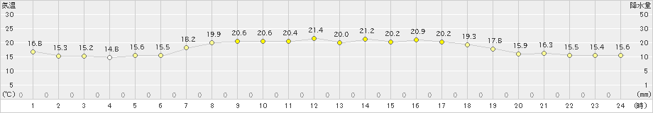 神恵内(>2021年06月26日)のアメダスグラフ