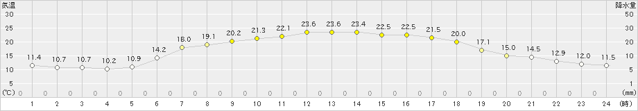 真狩(>2021年06月26日)のアメダスグラフ