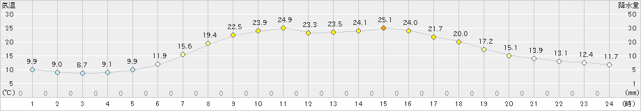 中杵臼(>2021年06月26日)のアメダスグラフ