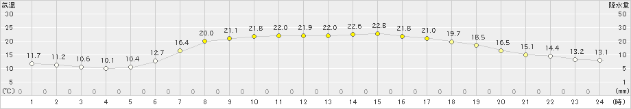 今金(>2021年06月26日)のアメダスグラフ