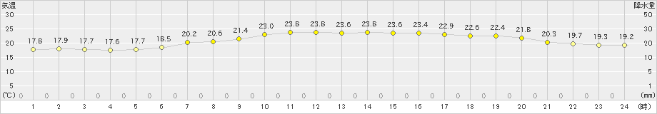 広野(>2021年06月26日)のアメダスグラフ