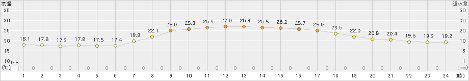 安塚(>2021年06月26日)のアメダスグラフ