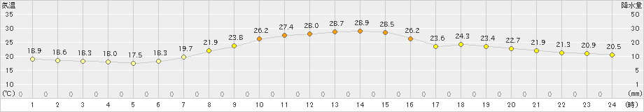 十日町(>2021年06月26日)のアメダスグラフ