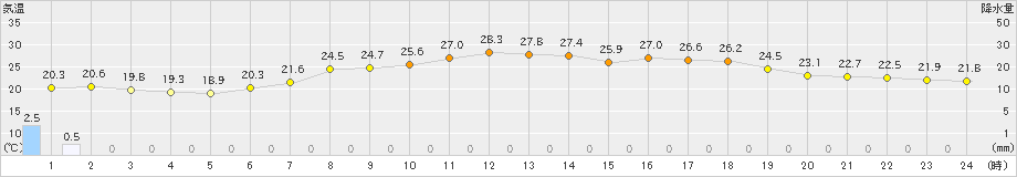 朝日(>2021年06月26日)のアメダスグラフ