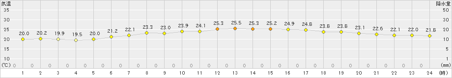 今津(>2021年06月26日)のアメダスグラフ