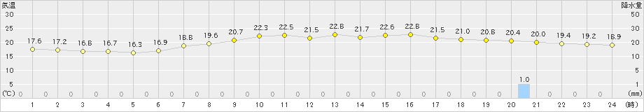 大宇陀(>2021年06月26日)のアメダスグラフ