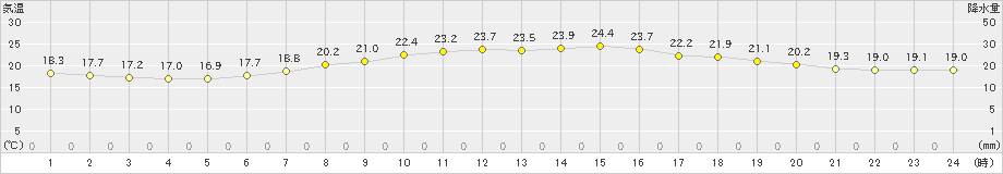 西川(>2021年06月26日)のアメダスグラフ