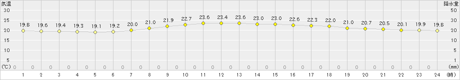 今岡(>2021年06月26日)のアメダスグラフ