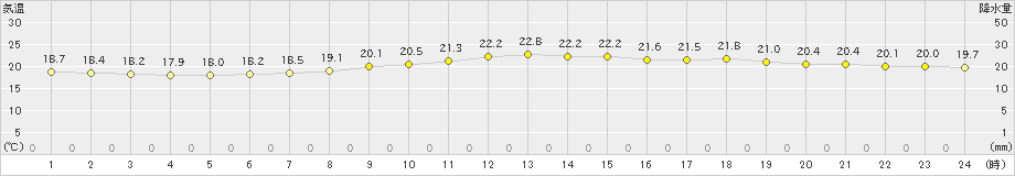 穴吹(>2021年06月26日)のアメダスグラフ