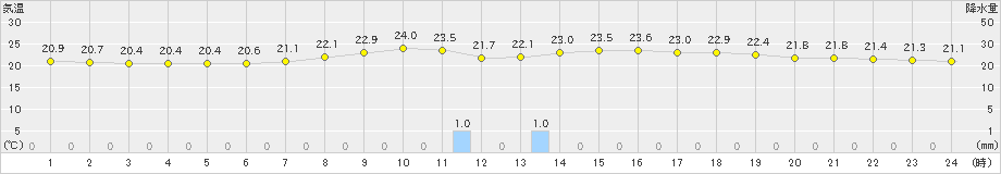 日和佐(>2021年06月26日)のアメダスグラフ