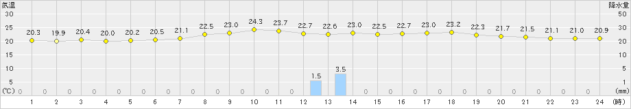 海陽(>2021年06月26日)のアメダスグラフ