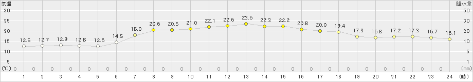 余市(>2021年06月27日)のアメダスグラフ