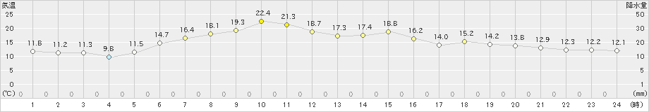 厚床(>2021年06月27日)のアメダスグラフ