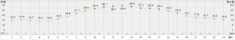 日高(>2021年06月27日)のアメダスグラフ