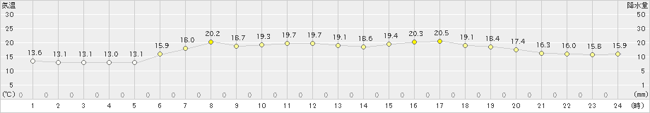 木古内(>2021年06月27日)のアメダスグラフ