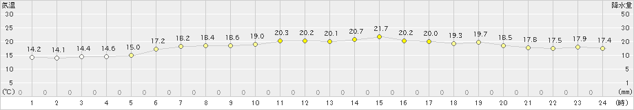 米岡(>2021年06月27日)のアメダスグラフ