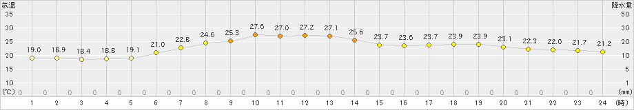 本荘(>2021年06月27日)のアメダスグラフ