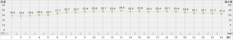 にかほ(>2021年06月27日)のアメダスグラフ