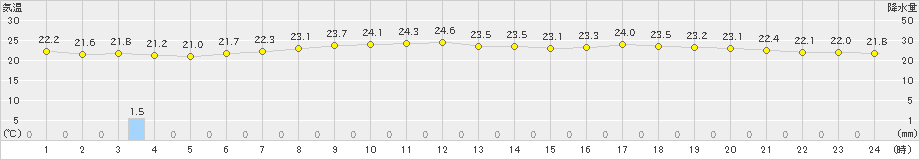 新潟(>2021年06月27日)のアメダスグラフ