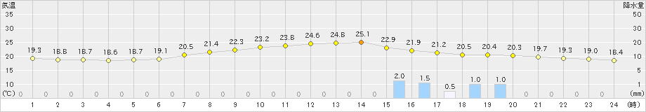 安塚(>2021年06月27日)のアメダスグラフ