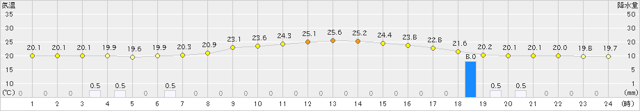 十日町(>2021年06月27日)のアメダスグラフ