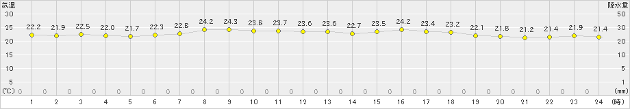 越廼(>2021年06月27日)のアメダスグラフ