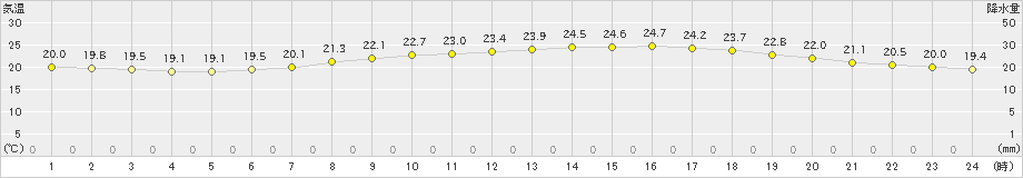 今庄(>2021年06月27日)のアメダスグラフ