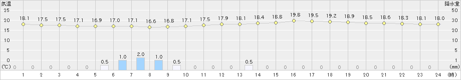 木頭(>2021年06月27日)のアメダスグラフ