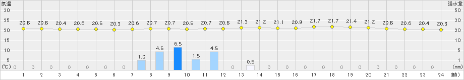 日和佐(>2021年06月27日)のアメダスグラフ