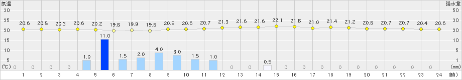 海陽(>2021年06月27日)のアメダスグラフ