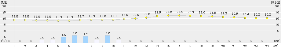 西米良(>2021年06月27日)のアメダスグラフ