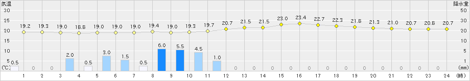 都城(>2021年06月27日)のアメダスグラフ