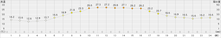 月形(>2021年06月28日)のアメダスグラフ