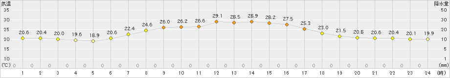 一関(>2021年06月28日)のアメダスグラフ