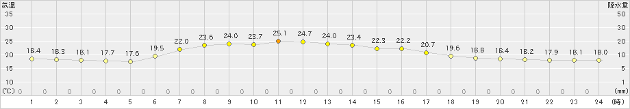 気仙沼(>2021年06月28日)のアメダスグラフ