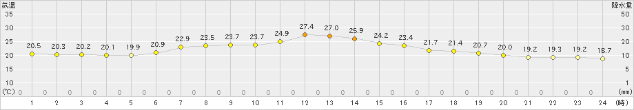 石巻(>2021年06月28日)のアメダスグラフ