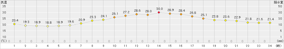 村山(>2021年06月28日)のアメダスグラフ