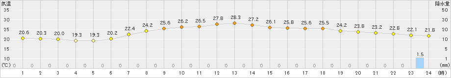 富士(>2021年06月28日)のアメダスグラフ