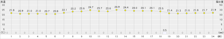 越廼(>2021年06月28日)のアメダスグラフ