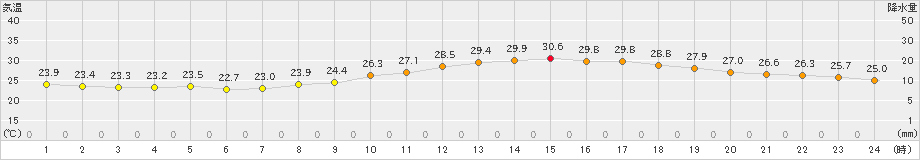 久留米(>2021年06月28日)のアメダスグラフ