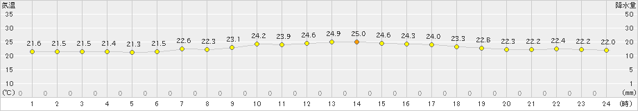 平戸(>2021年06月28日)のアメダスグラフ