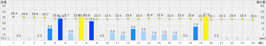 中之島(>2021年06月28日)のアメダスグラフ