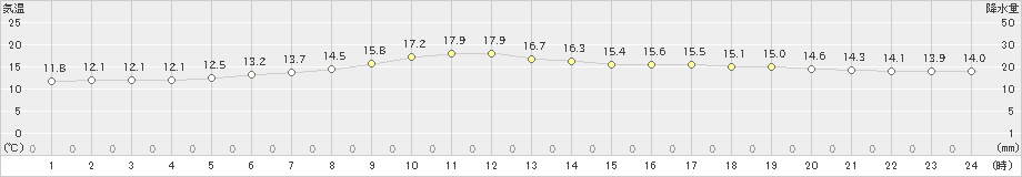 更別(>2021年06月29日)のアメダスグラフ