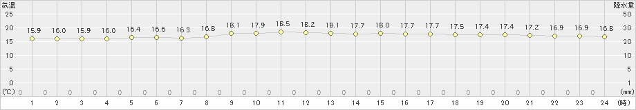 白老(>2021年06月29日)のアメダスグラフ