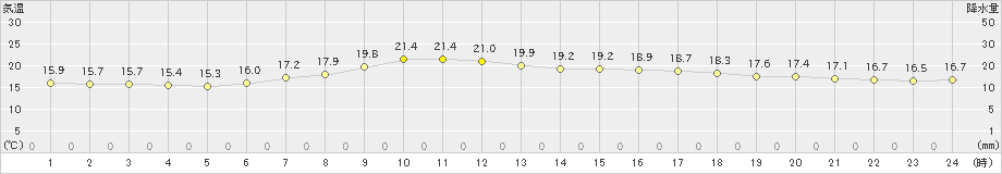 日高門別(>2021年06月29日)のアメダスグラフ