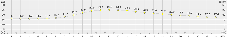 新和(>2021年06月29日)のアメダスグラフ