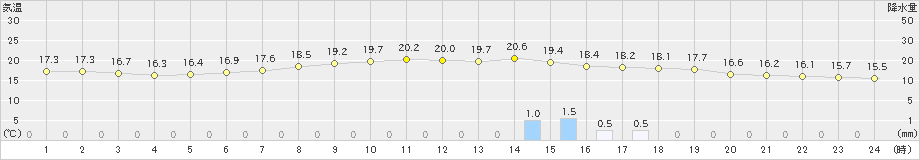 大井沢(>2021年06月29日)のアメダスグラフ