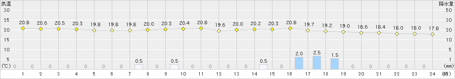 米沢(>2021年06月29日)のアメダスグラフ