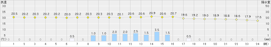 梁川(>2021年06月29日)のアメダスグラフ