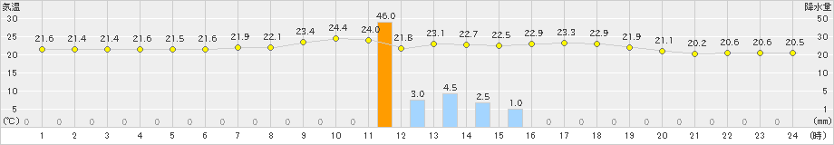 七尾(>2021年06月29日)のアメダスグラフ